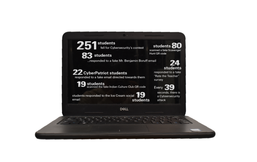 GRAY HAT HACKING Shown above are the results from the project conducted by Mr. Ryan Popa, cybersecurity teacher’s, sixth hour class.