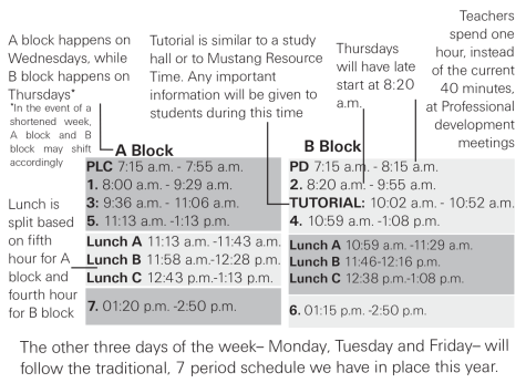 above is part of proposed schedule for the next school year. Block scheduling will happen two days a week.