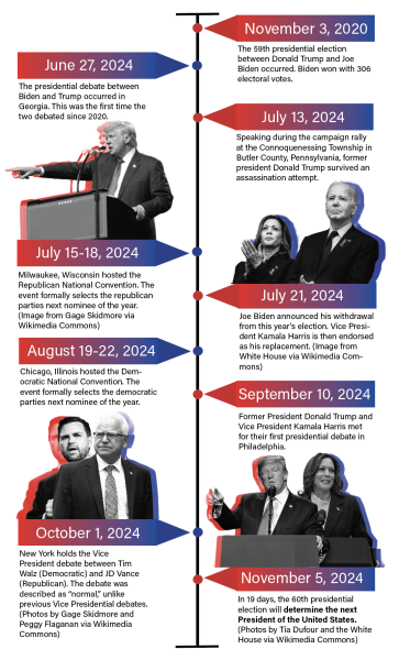 Infocus: Presidential timeline