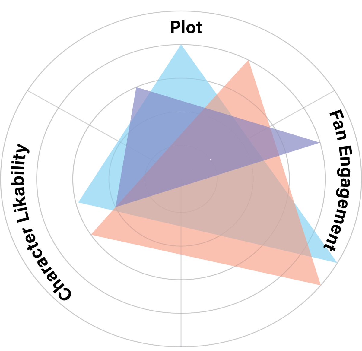 Triple the love:Review of TV shows and movies with love triangles