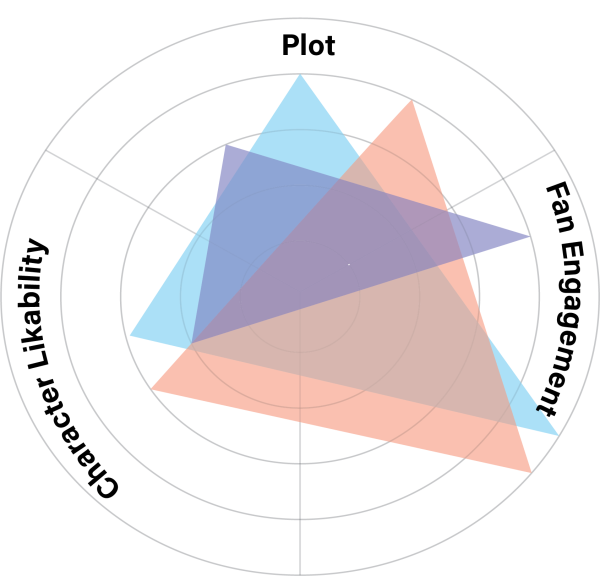 Triple the love:Review of TV shows and movies with love triangles